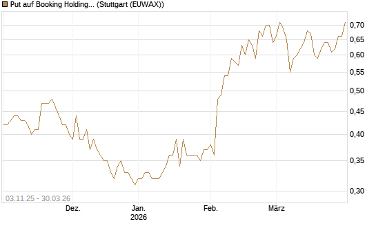 Put auf Booking Holdings [BNP Paribas Emissions- und Handelsges.] Chart