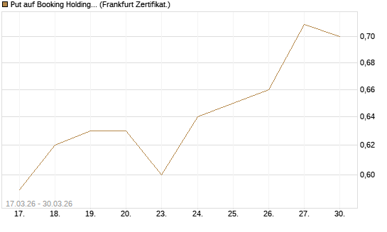 Put auf Booking Holdings [BNP Paribas Emissions- und Handelsges.] Chart