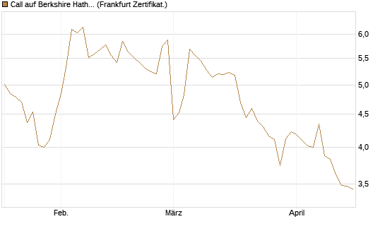 Call auf Berkshire Hathaway B [BNP Paribas Emissions- und Handelsges.] Chart