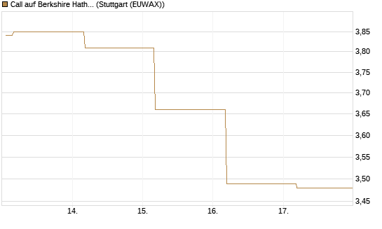 Call auf Berkshire Hathaway B [BNP Paribas Emissions- und Handelsges.] Chart