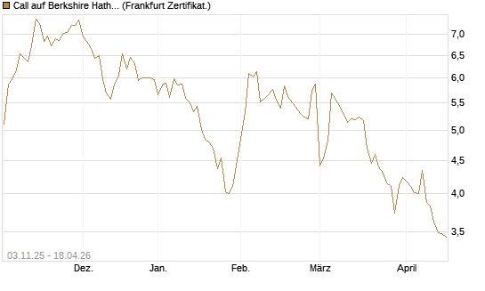 Call auf Berkshire Hathaway B [BNP Paribas Emissions- und Handelsges.] Chart