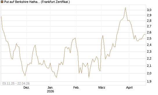 Put auf Berkshire Hathaway B [BNP Paribas Emissions- und Handelsges.] Chart