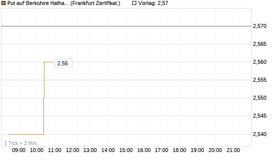 Put auf Berkshire Hathaway B [BNP Paribas Emissions- und Handelsges.] Chart