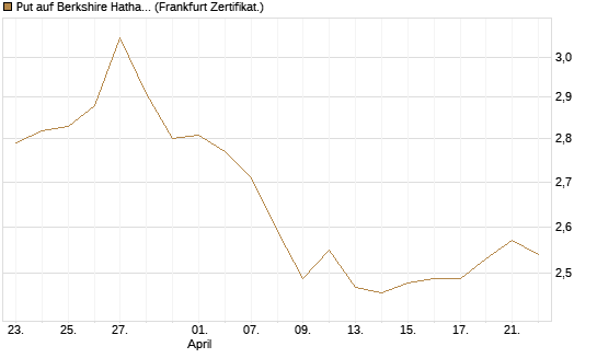 Put auf Berkshire Hathaway B [BNP Paribas Emissions- und Handelsges.] Chart