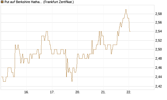Put auf Berkshire Hathaway B [BNP Paribas Emissions- und Handelsges.] Chart