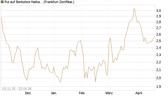 Put auf Berkshire Hathaway B [BNP Paribas Emissions- und Handelsges.] Chart