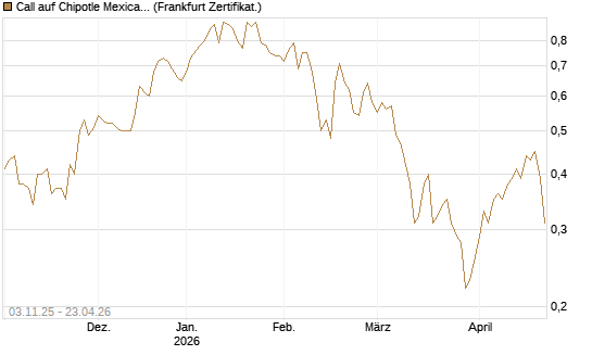 Call auf Chipotle Mexican Grill [BNP Paribas Emissions- und Handelsges.] Chart