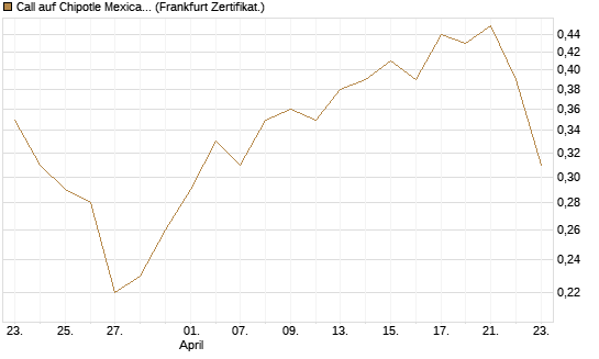 Call auf Chipotle Mexican Grill [BNP Paribas Emissions- und Handelsges.] Chart