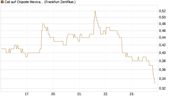 Call auf Chipotle Mexican Grill [BNP Paribas Emissions- und Handelsges.] Chart