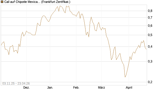 Call auf Chipotle Mexican Grill [BNP Paribas Emissions- und Handelsges.] Chart