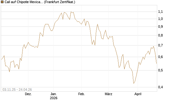 Call auf Chipotle Mexican Grill [BNP Paribas Emissions- und Handelsges.] Chart