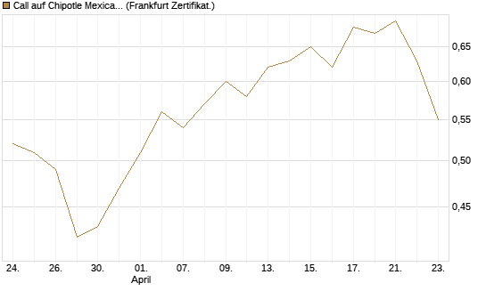 Call auf Chipotle Mexican Grill [BNP Paribas Emissions- und Handelsges.] Chart