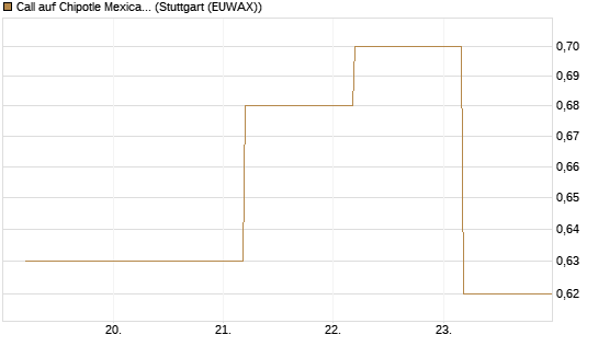 Call auf Chipotle Mexican Grill [BNP Paribas Emissions- und Handelsges.] Chart