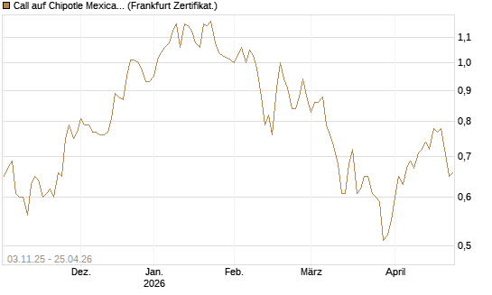 Call auf Chipotle Mexican Grill [BNP Paribas Emissions- und Handelsges.] Chart