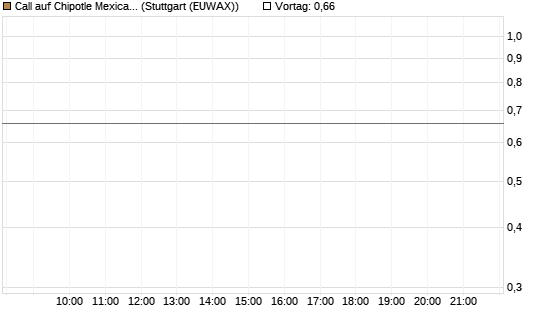Call auf Chipotle Mexican Grill [BNP Paribas Emissions- und Handelsges.] Chart