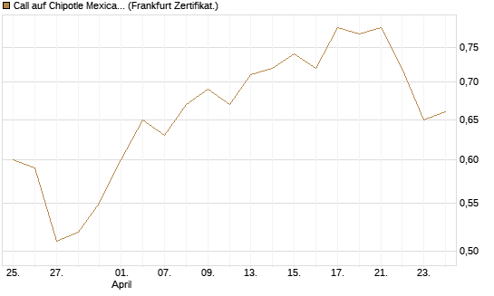 Call auf Chipotle Mexican Grill [BNP Paribas Emissions- und Handelsges.] Chart