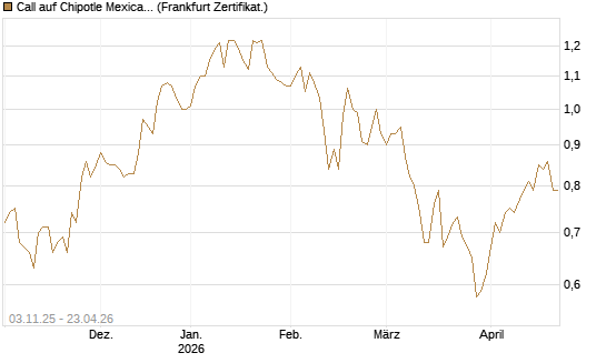 Call auf Chipotle Mexican Grill [BNP Paribas Emissions- und Handelsges.] Chart
