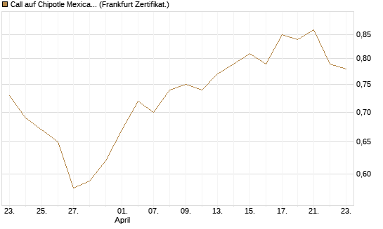 Call auf Chipotle Mexican Grill [BNP Paribas Emissions- und Handelsges.] Chart