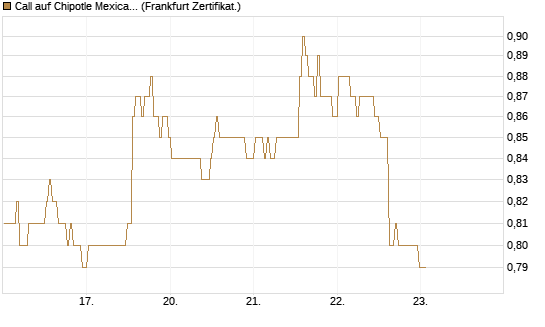Call auf Chipotle Mexican Grill [BNP Paribas Emissions- und Handelsges.] Chart