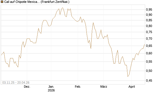 Call auf Chipotle Mexican Grill [BNP Paribas Emissions- und Handelsges.] Chart