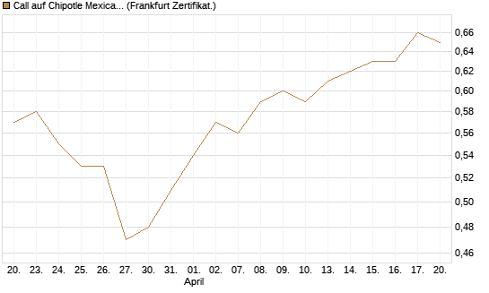 Call auf Chipotle Mexican Grill [BNP Paribas Emissions- und Handelsges.] Chart