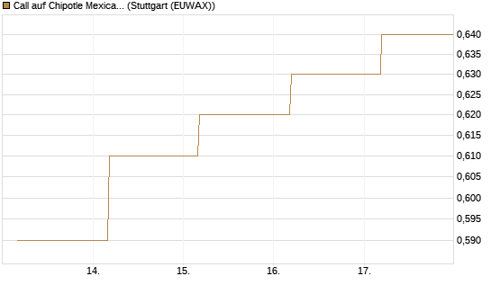 Call auf Chipotle Mexican Grill [BNP Paribas Emissions- und Handelsges.] Chart
