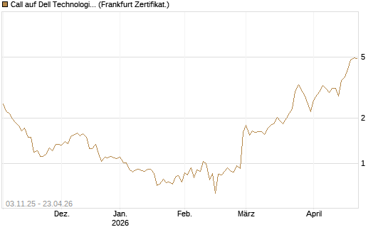 Call auf Dell Technologies [BNP Paribas Emissions- und Handelsges.] Chart