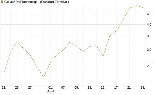 Call auf Dell Technologies [BNP Paribas Emissions- und Handelsges.] Chart