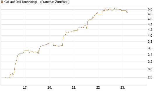 Call auf Dell Technologies [BNP Paribas Emissions- und Handelsges.] Chart