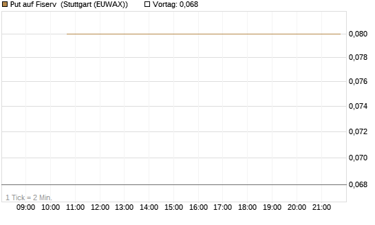 Put auf Fiserv [BNP Paribas Emissions- und Handelsges.] Chart