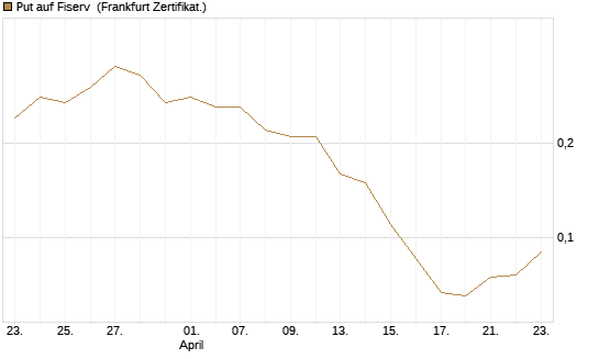 Put auf Fiserv [BNP Paribas Emissions- und Handelsges.] Chart