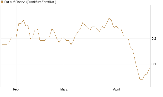 Put auf Fiserv [BNP Paribas Emissions- und Handelsges.] Chart