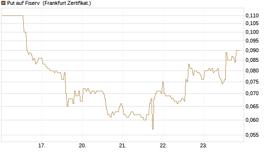 Put auf Fiserv [BNP Paribas Emissions- und Handelsges.] Chart