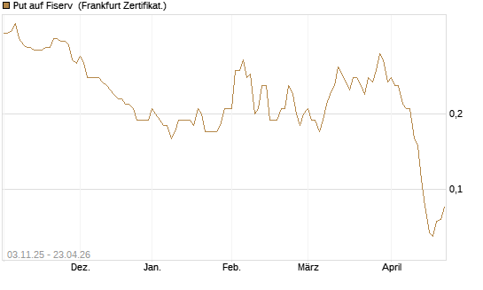 Put auf Fiserv [BNP Paribas Emissions- und Handelsges.] Chart