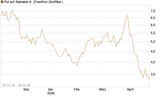 Put auf Alphabet A [BNP Paribas Emissions- und Handelsges.] Chart