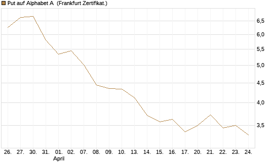 Put auf Alphabet A [BNP Paribas Emissions- und Handelsges.] Chart