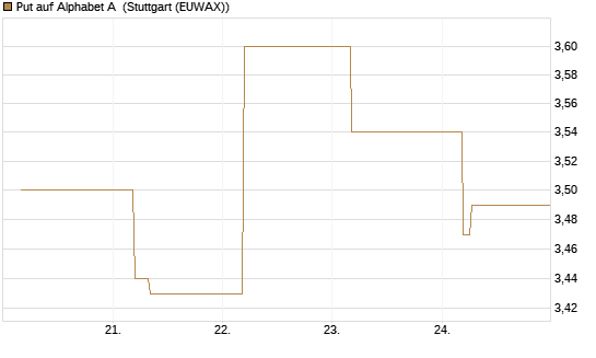 Put auf Alphabet A [BNP Paribas Emissions- und Handelsges.] Chart
