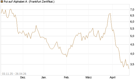 Put auf Alphabet A [BNP Paribas Emissions- und Handelsges.] Chart