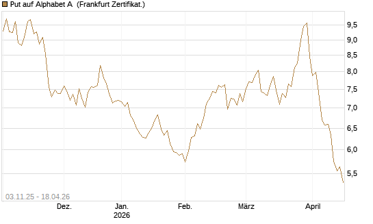 Put auf Alphabet A [BNP Paribas Emissions- und Handelsges.] Chart