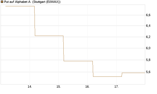 Put auf Alphabet A [BNP Paribas Emissions- und Handelsges.] Chart