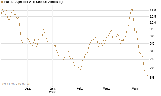 Put auf Alphabet A [BNP Paribas Emissions- und Handelsges.] Chart