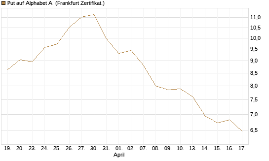Put auf Alphabet A [BNP Paribas Emissions- und Handelsges.] Chart
