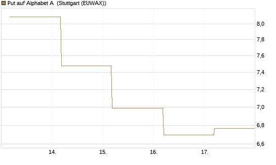 Put auf Alphabet A [BNP Paribas Emissions- und Handelsges.] Chart