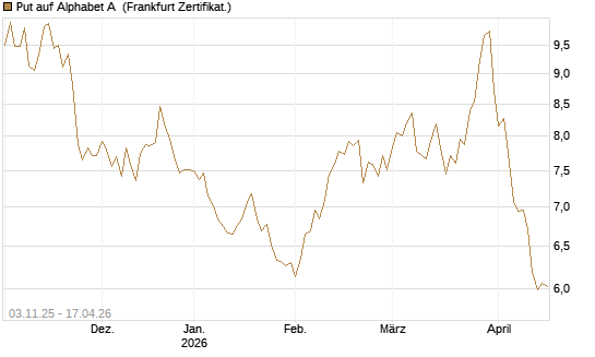 Put auf Alphabet A [BNP Paribas Emissions- und Handelsges.] Chart