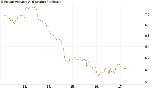 Put auf Alphabet A [BNP Paribas Emissions- und Handelsges.] Chart