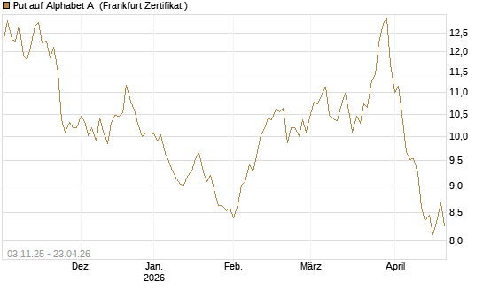 Put auf Alphabet A [BNP Paribas Emissions- und Handelsges.] Chart