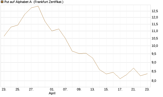 Put auf Alphabet A [BNP Paribas Emissions- und Handelsges.] Chart