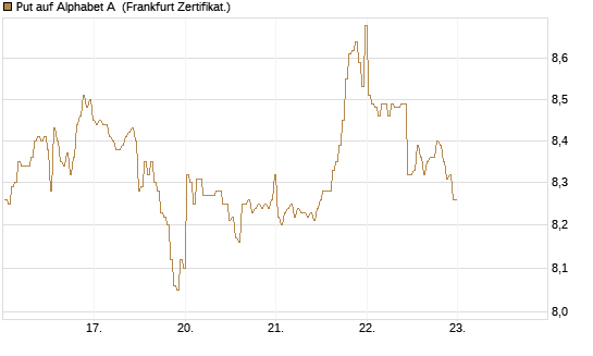 Put auf Alphabet A [BNP Paribas Emissions- und Handelsges.] Chart