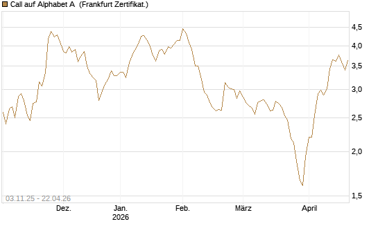 Call auf Alphabet A [BNP Paribas Emissions- und Handelsges.] Chart