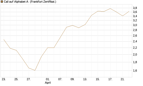 Call auf Alphabet A [BNP Paribas Emissions- und Handelsges.] Chart